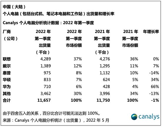 中国PC市场熄火 华为支棱起来了：超越宏碁