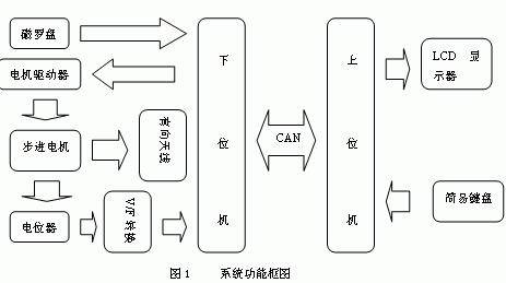 CAN总线技术在智能汽车系统中的应用