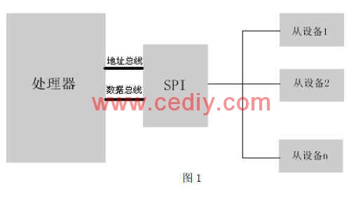 一种通用SPI总线接口的FPGA设计与实现