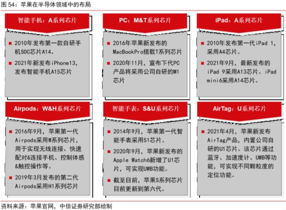 苹果正成为一家领先的芯片公司