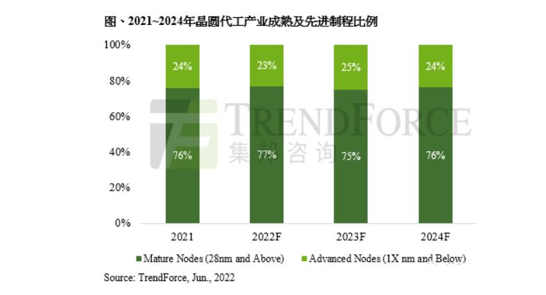 中芯国际的28nm工艺落后?大错特错,能生产全球77%的芯片 中芯国际的28nm工艺落后?大错特错,能生产全球77%的芯片