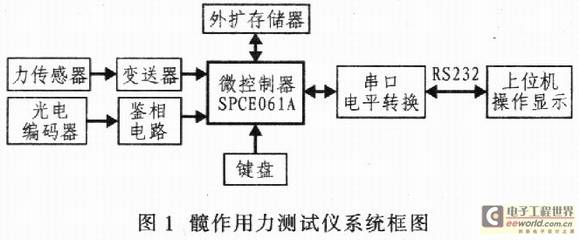 基于SPCE061A单片机的髋作用力测试仪设计