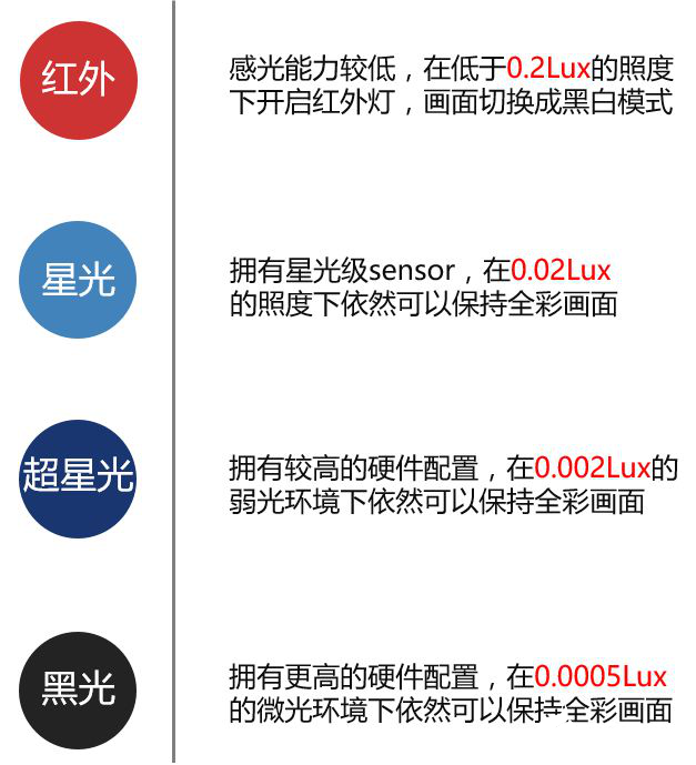 视频监控在低照度下使用是否会受到影响