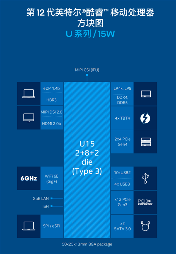 Intel 12代酷睿低功耗P/U系列正式发布:轻薄本超过250款