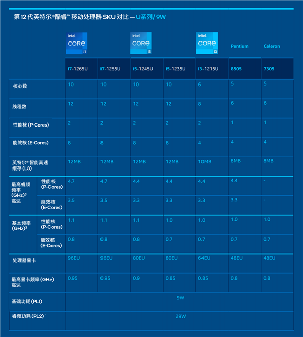 Intel 12代酷睿低功耗P/U系列正式发布:轻薄本超过250款