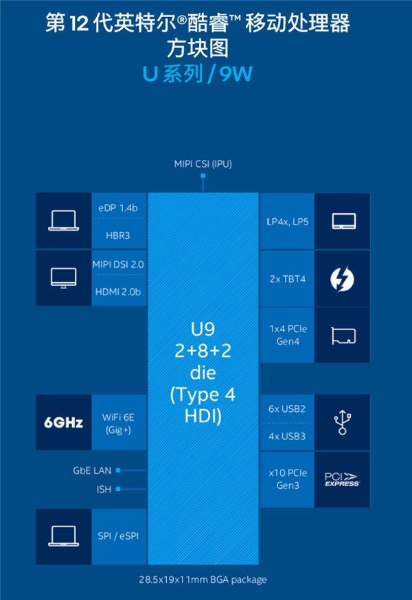 Intel 12代酷睿低功耗P/U系列正式发布:轻薄本超过250款