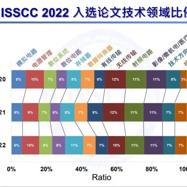 ISSCC 2022：清华9篇、北大5篇、浙大3篇、复旦2篇！