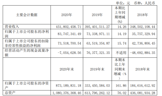 兰剑智能发布2020年度报告，净利增长14.19%
