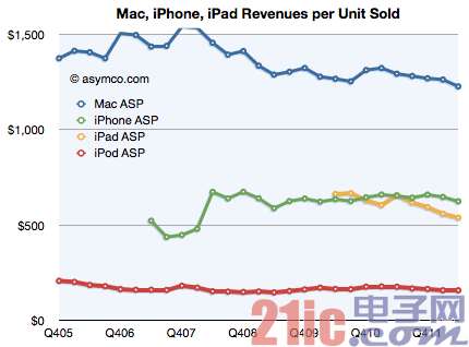 运营商究竟多少钱买入iPhone？[图]