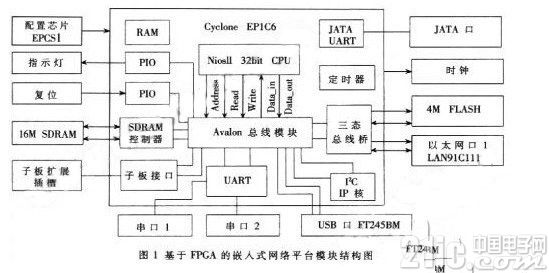 利用FPGA固有特性的远程监控系统设计