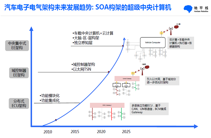 汽车域控制器产业研究：域控制器出货量将在2021年迎来快速增长