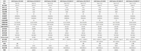 1340元起 AMD RX 6400显卡首测 梦回2002