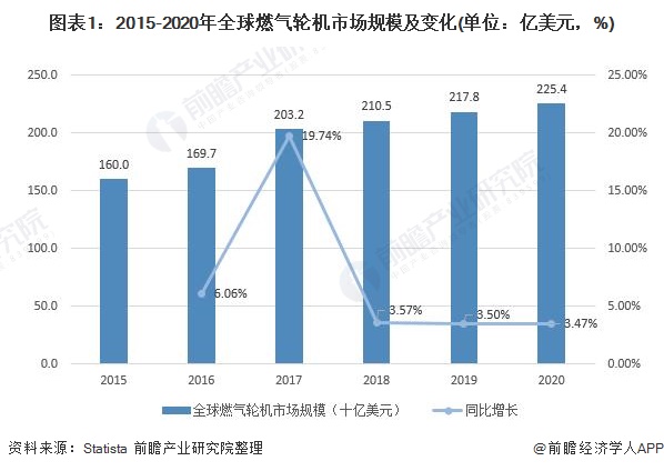 动力机械装备领域“皇冠上的明珠”，燃气轮机行业发展前景分析