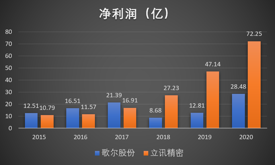 歌尔股份vs立讯精密：谁才是代工之王？