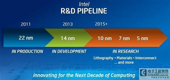 Intel已开始研发7nm、5nm工艺