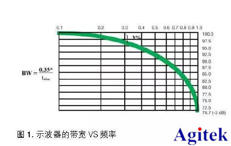 你了解示波器带宽吗？Agitek让你秒懂它~