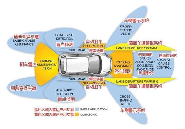 同样号称ADAS，中高端车型和低端车型区别到底在哪里？