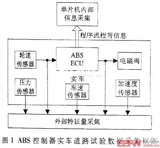 基于虚拟仪器技术的道路试验测试系统