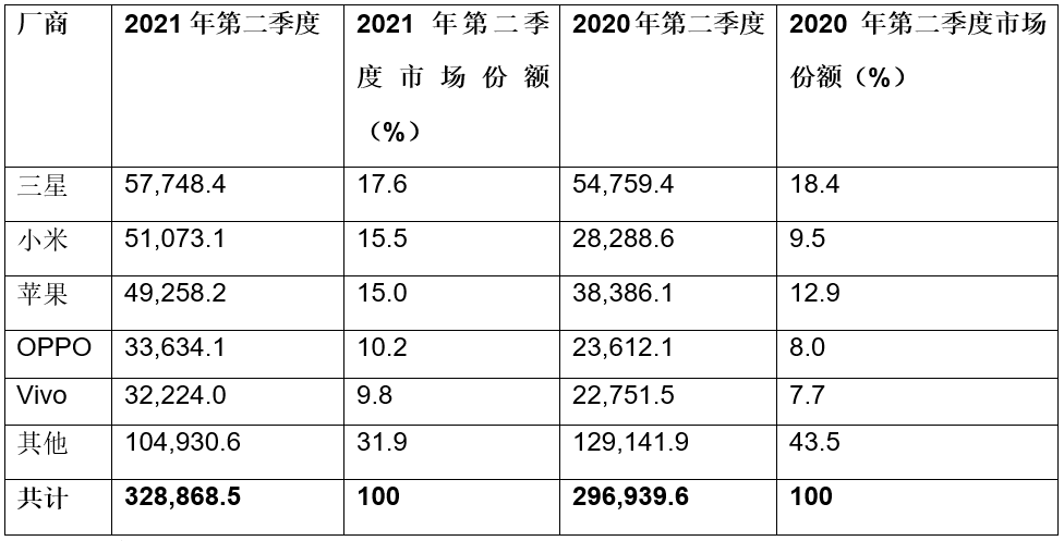 Gartner：Q2全球智能手机销售量增长10.8%
