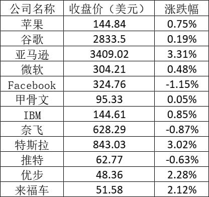 美股周五全线上涨：特斯拉涨超3% 高途跌逾9%