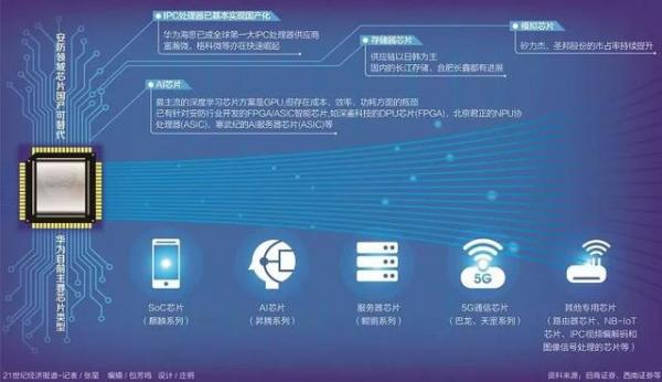 海康威视也会“断供”？安防芯片基本能自主！