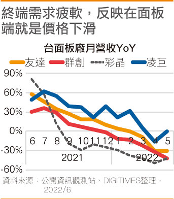 台面板厂月营收YoY