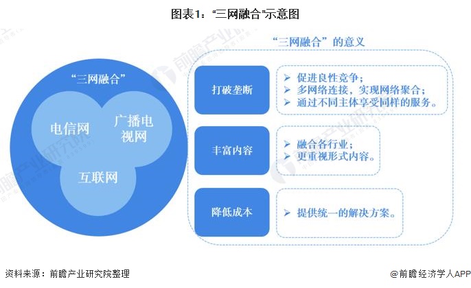 2020年中国“三网融合”相关政策汇总