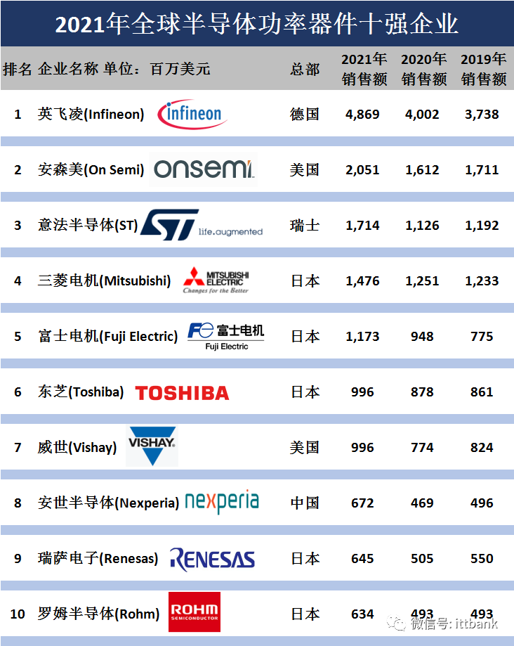 2022年全球半导体功率器件前十厂商解析