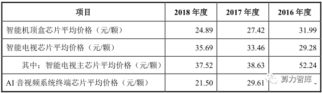 上市暴涨272%，这家芯片公司的收入却全靠股东贡献？
