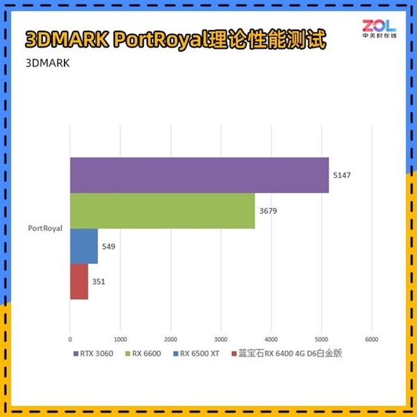 1340元起 AMD RX 6400显卡首测 梦回2002