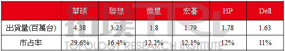 2021年全球电竞笔记型计算机出货量预计将达1,479万台