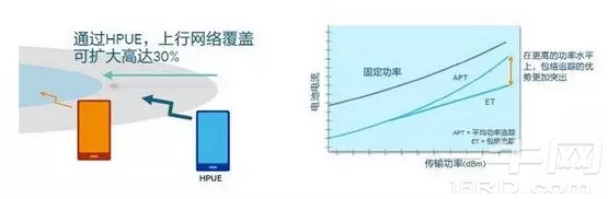联发科M70率先支持HPUE技术，打响5G第一战