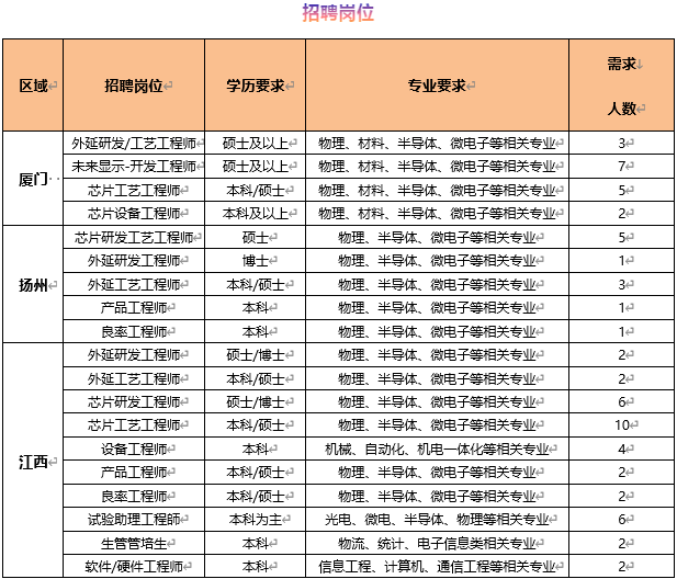 厦门乾照光电股份有限公司招聘火热进行中