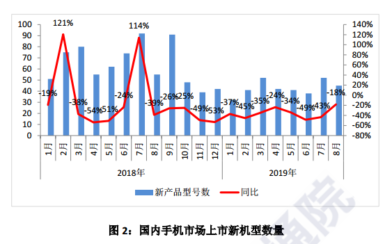 权威报告：8月国内手机市场出货量同比降5.3%