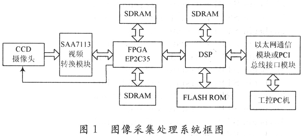 基于FPGA玻璃缺陷图像采集处理系统