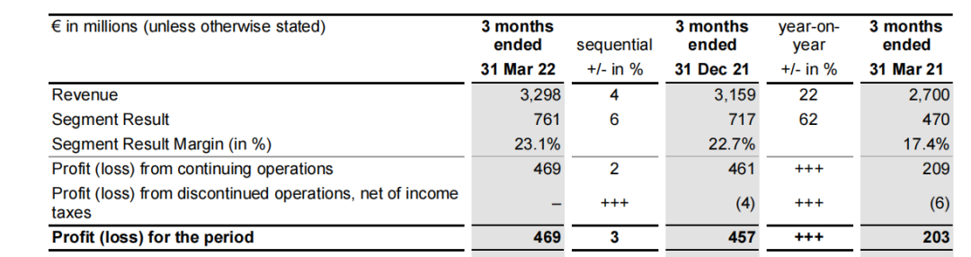 英飞凌、意法半导体、安森美公布2022年Q1业绩，几家欢喜几家愁？