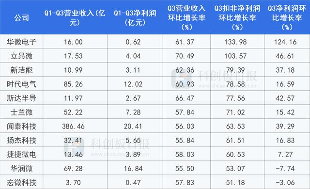 功率半导体板块业绩爆发，三季报还透露这些积极信号，机构观点