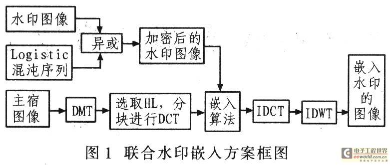 一种基于DWT-DCT变换强鲁棒性的数字水印算法