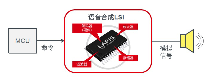 搅动语音播报，蓝碧石半导体推新款车载语音合成LSI
