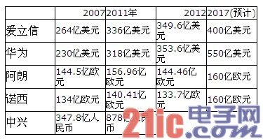 电信秩序：面目全非的“阿诺爱中华”新图谱