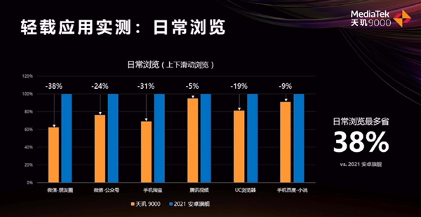 4nm工艺能效更高 天玑9000比2021某旗舰游戏温度低9度
