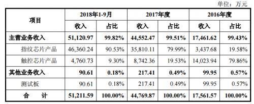 兆易创新溢价19倍收购背后：标的诉讼硝烟弥漫、技术屡遭质疑