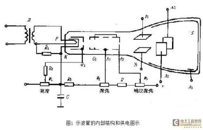 示波器的原理及基本组成