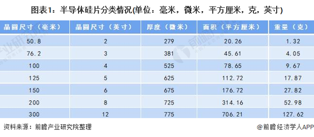 2021年全球半导体硅片市场发展趋势分析先进制程占比提升、预计推动12英寸硅片需求提升