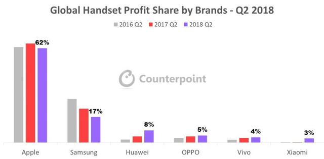 iPhone利润依然爆炸，是国产四大手机加起来的三倍！