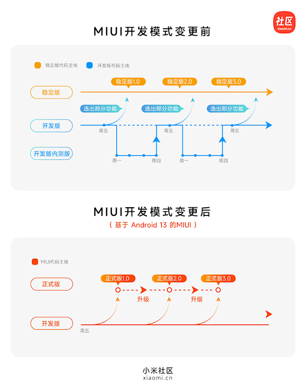 小米MIUI重大调整！开发版切换正式版将无需清除数据