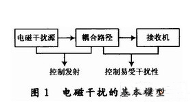 高速DSP系统的电磁兼容设计方案