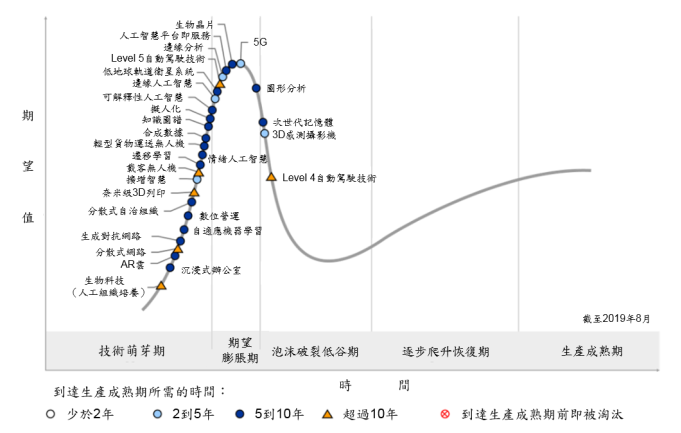 这五大重点新兴技术，将是未来企业获利的关键