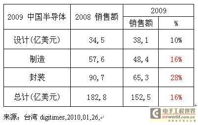 09年中国半导体业下坠的思考