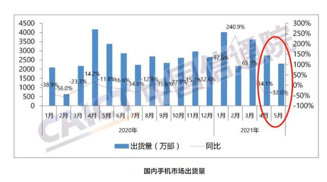 手机行业4月销量5月下滑32%，网友直言：太贵，买不起